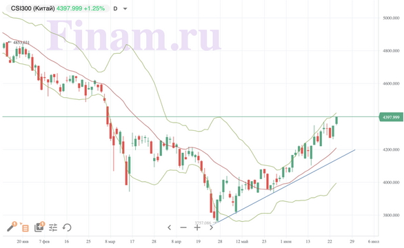 Мировые рынки абстрагируются от макроэкономических тревог